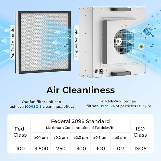 Filtration Laminar Flow Hood H14 HEPA for ISO Class 5 Cleanlines, Laboratories/Cleanrooms/Mushroom Rooms